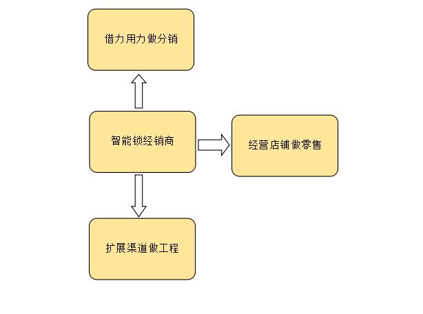 智能鎖加盟