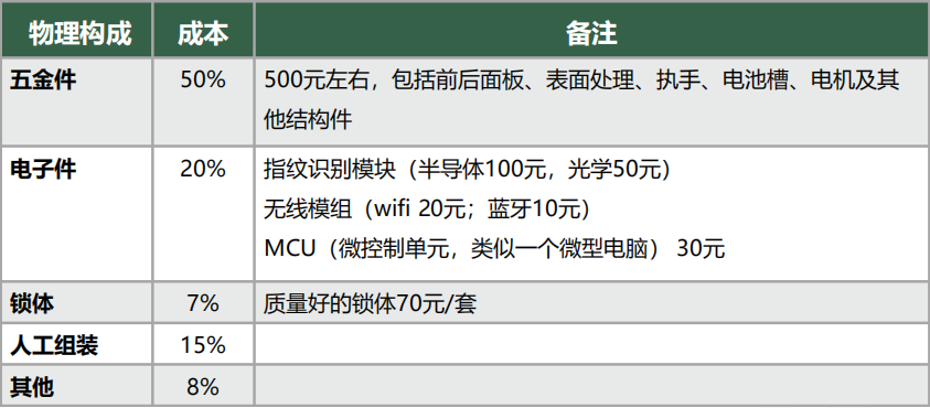 五金成本表