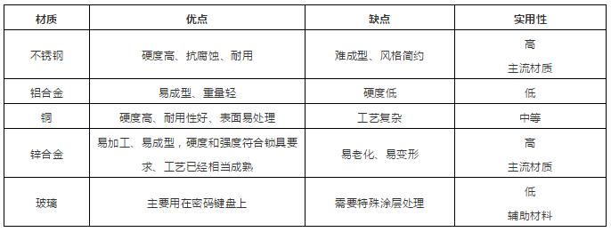 面板材質(zhì)區(qū)別表