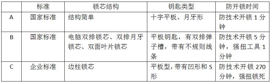 鎖芯結構與鑰匙類型