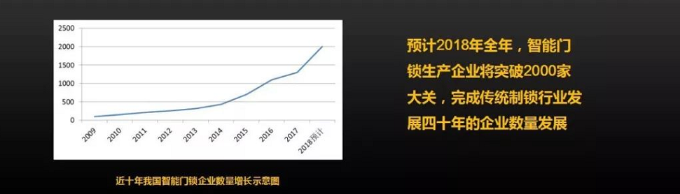 智能鎖企業數量柱狀圖