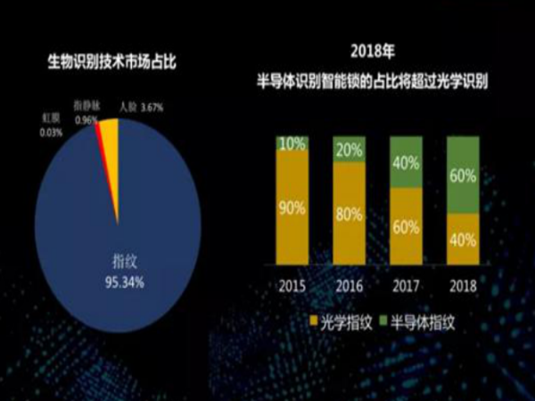 半導體指紋鎖和光學指紋鎖的區別