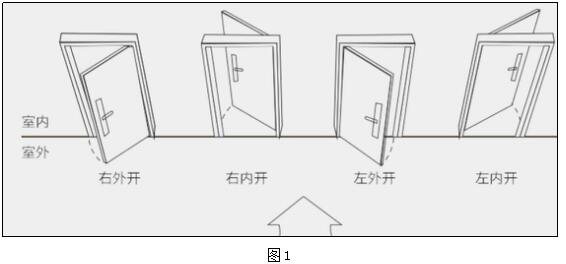 開門方向