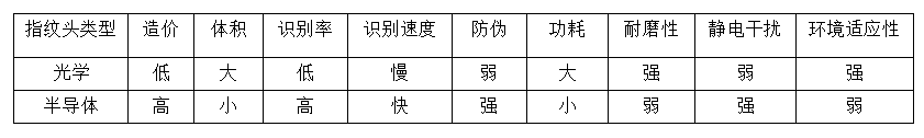 指紋頭類型