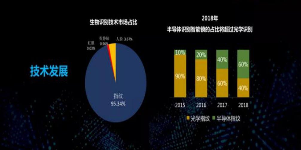 生物識別技術市場占比