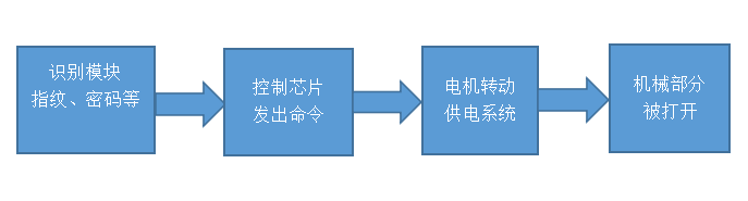 開鎖原理流程