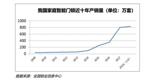 智能門鎖銷量圖表