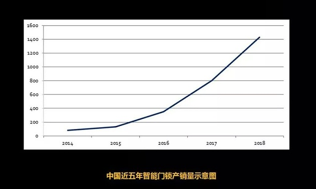 超八成智能門鎖可用假指紋解鎖