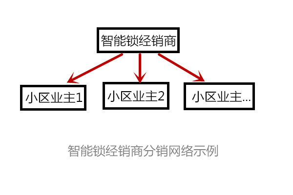 智能鎖經銷商