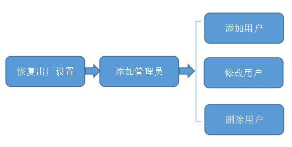 智能鎖改密碼流程